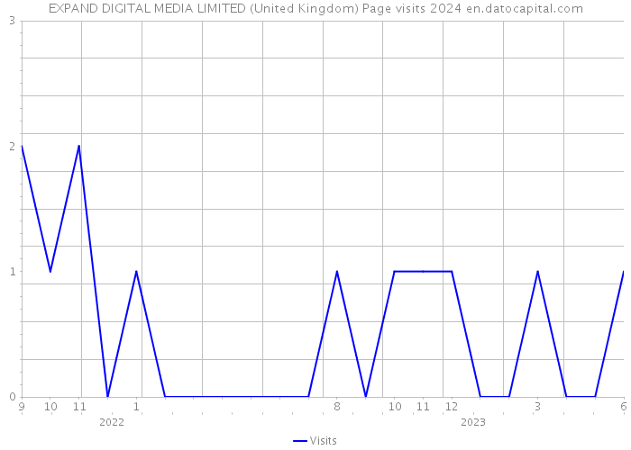EXPAND DIGITAL MEDIA LIMITED (United Kingdom) Page visits 2024 
