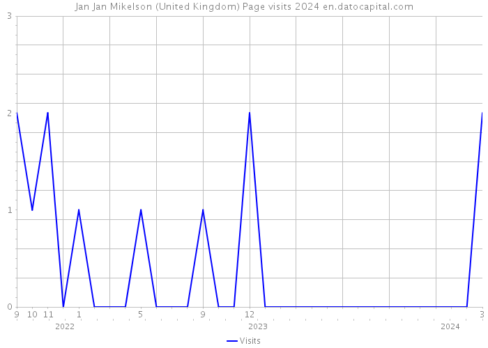 Jan Jan Mikelson (United Kingdom) Page visits 2024 