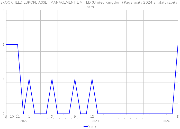 BROOKFIELD EUROPE ASSET MANAGEMENT LIMITED (United Kingdom) Page visits 2024 