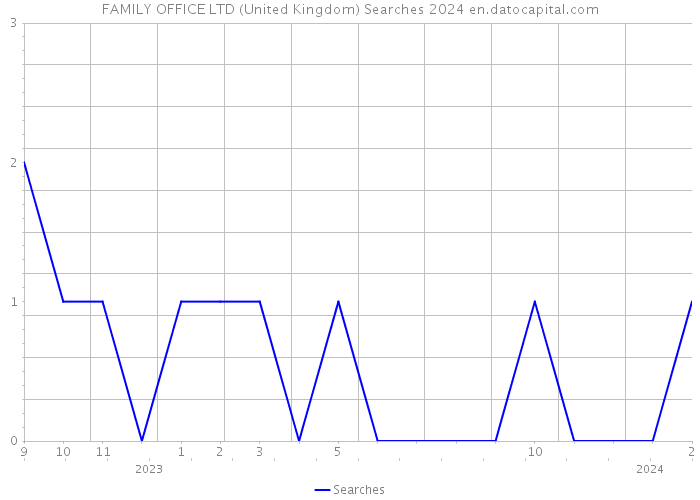 FAMILY OFFICE LTD (United Kingdom) Searches 2024 