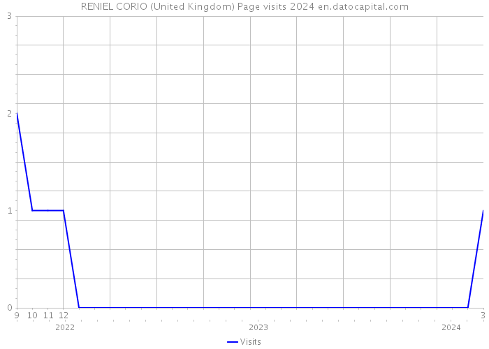 RENIEL CORIO (United Kingdom) Page visits 2024 