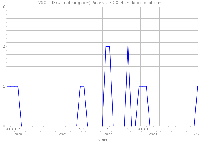 V$C LTD (United Kingdom) Page visits 2024 