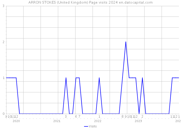 ARRON STOKES (United Kingdom) Page visits 2024 