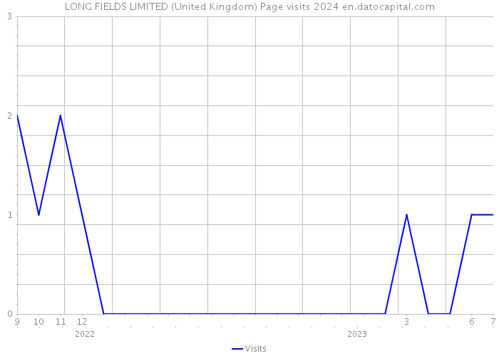 LONG FIELDS LIMITED (United Kingdom) Page visits 2024 
