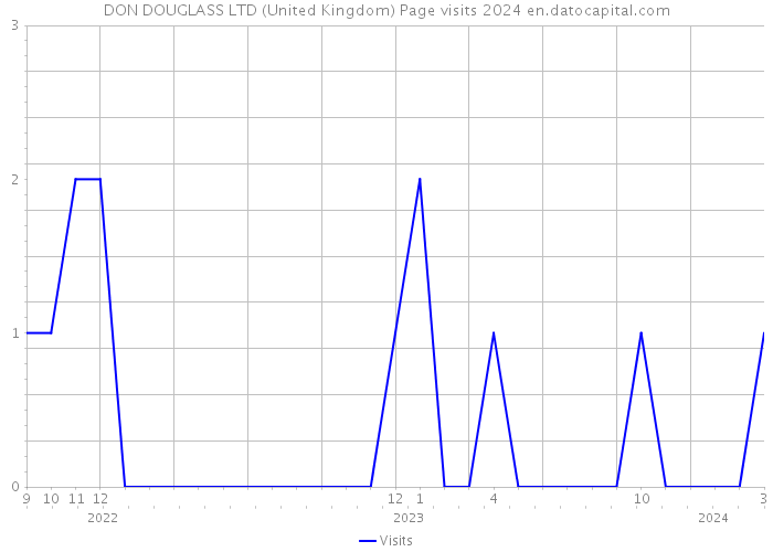 DON DOUGLASS LTD (United Kingdom) Page visits 2024 