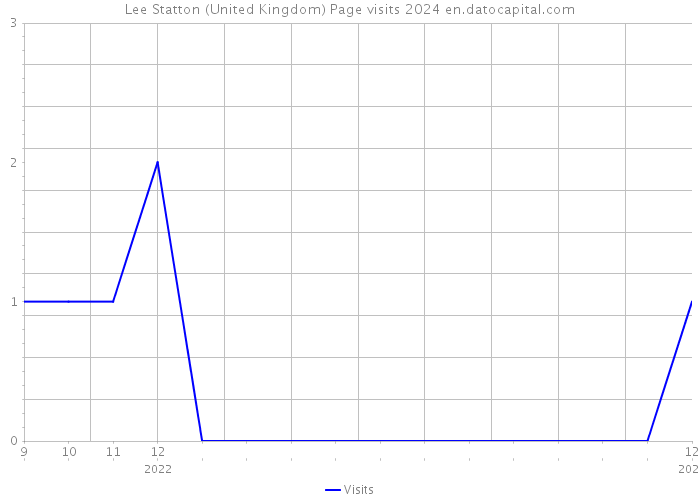 Lee Statton (United Kingdom) Page visits 2024 