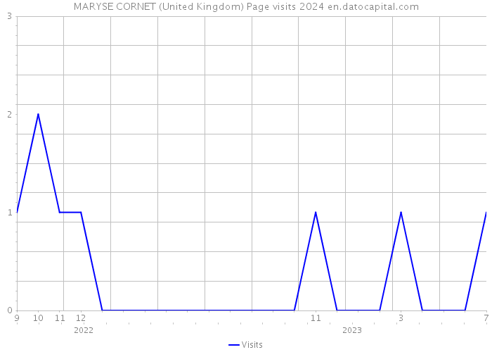 MARYSE CORNET (United Kingdom) Page visits 2024 