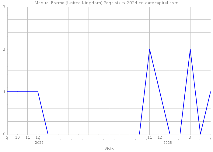 Manuel Forma (United Kingdom) Page visits 2024 