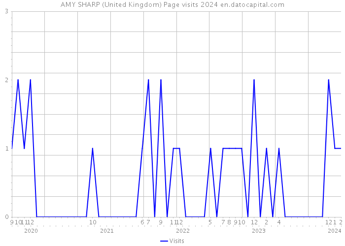 AMY SHARP (United Kingdom) Page visits 2024 