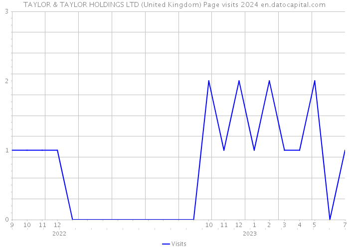 TAYLOR & TAYLOR HOLDINGS LTD (United Kingdom) Page visits 2024 