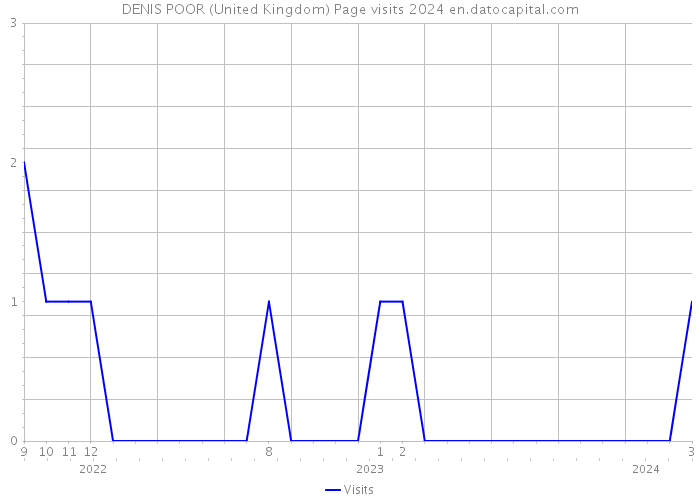 DENIS POOR (United Kingdom) Page visits 2024 