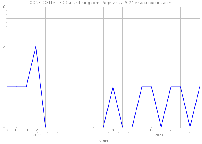 CONFIDO LIMITED (United Kingdom) Page visits 2024 