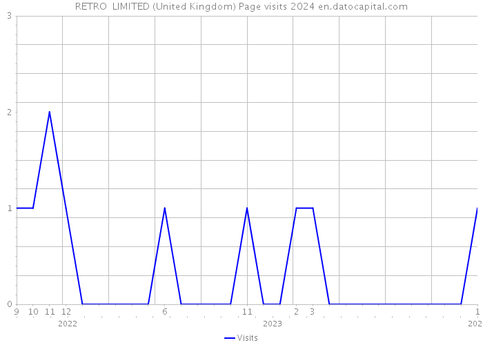 RETRO+ LIMITED (United Kingdom) Page visits 2024 