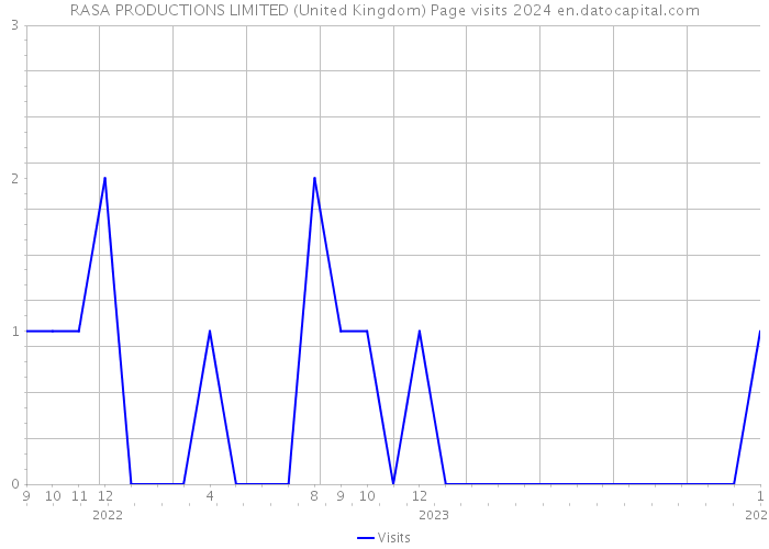 RASA PRODUCTIONS LIMITED (United Kingdom) Page visits 2024 