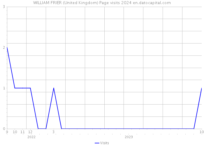 WILLIAM FRIER (United Kingdom) Page visits 2024 