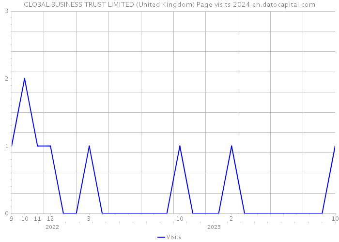 GLOBAL BUSINESS TRUST LIMITED (United Kingdom) Page visits 2024 