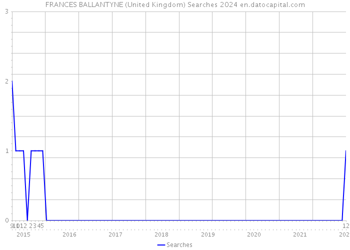 FRANCES BALLANTYNE (United Kingdom) Searches 2024 