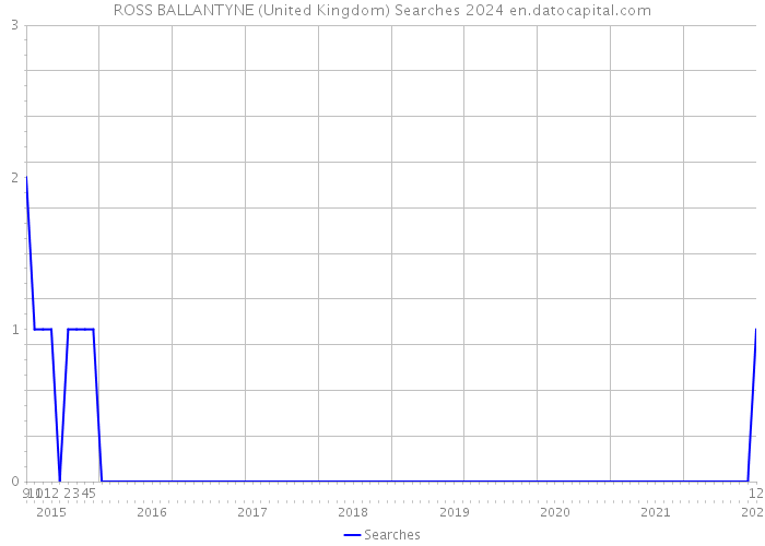 ROSS BALLANTYNE (United Kingdom) Searches 2024 