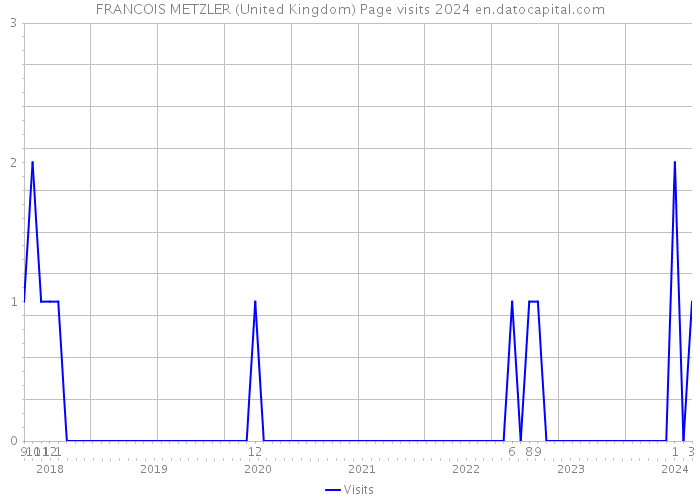 FRANCOIS METZLER (United Kingdom) Page visits 2024 