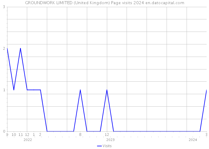 GROUNDWORK LIMITED (United Kingdom) Page visits 2024 