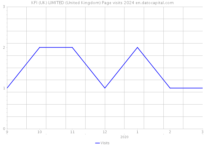 KFI (UK) LIMITED (United Kingdom) Page visits 2024 
