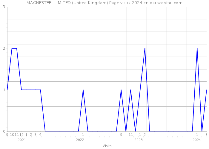 MAGNESTEEL LIMITED (United Kingdom) Page visits 2024 