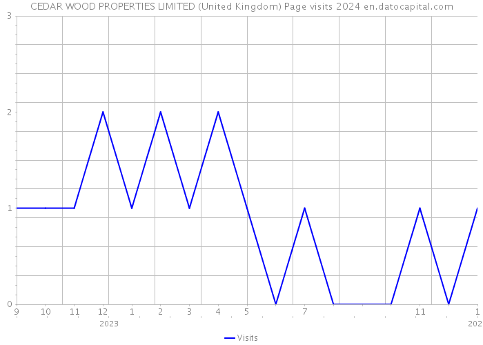 CEDAR WOOD PROPERTIES LIMITED (United Kingdom) Page visits 2024 