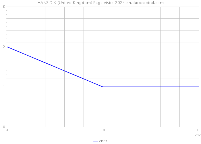 HANS DIK (United Kingdom) Page visits 2024 