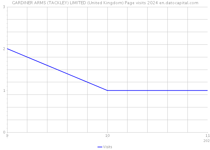 GARDINER ARMS (TACKLEY) LIMITED (United Kingdom) Page visits 2024 