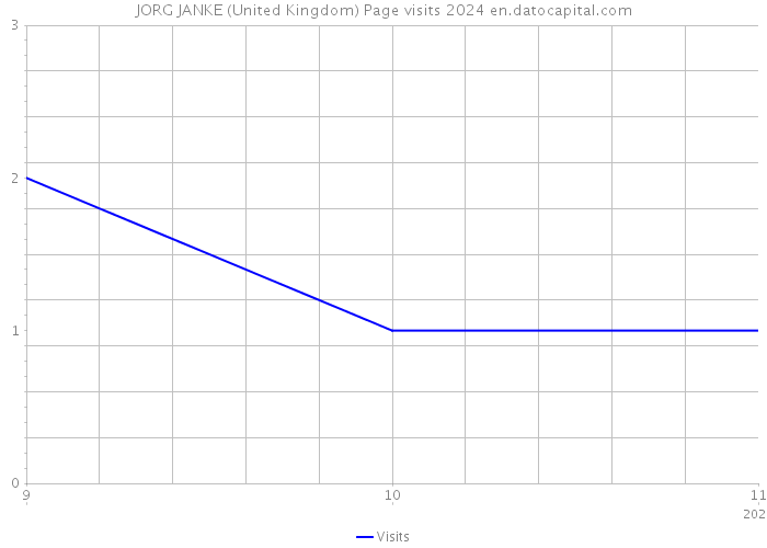 JORG JANKE (United Kingdom) Page visits 2024 