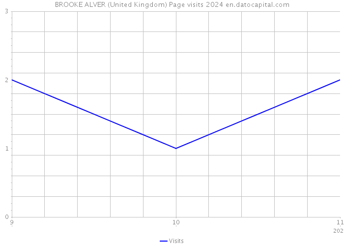 BROOKE ALVER (United Kingdom) Page visits 2024 