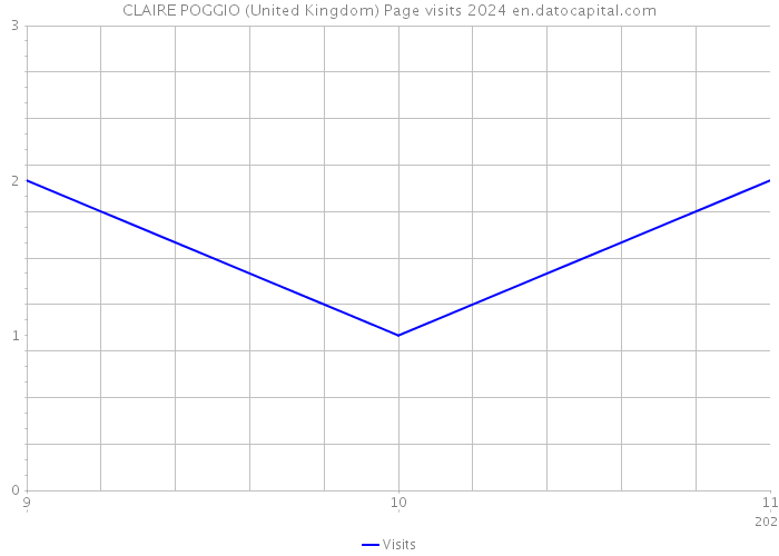 CLAIRE POGGIO (United Kingdom) Page visits 2024 