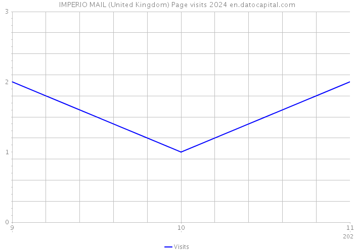 IMPERIO MAIL (United Kingdom) Page visits 2024 