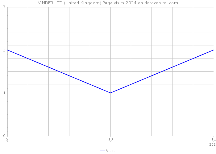 VINDER LTD (United Kingdom) Page visits 2024 