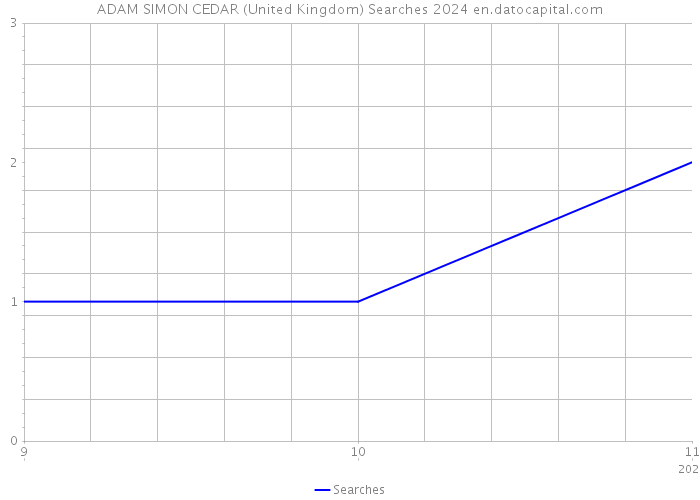 ADAM SIMON CEDAR (United Kingdom) Searches 2024 