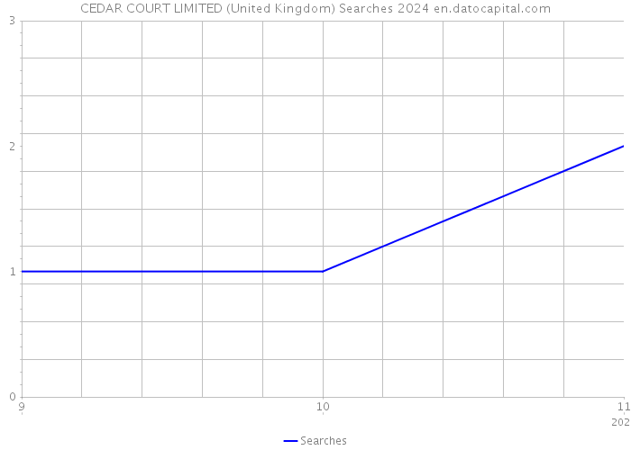 CEDAR COURT LIMITED (United Kingdom) Searches 2024 