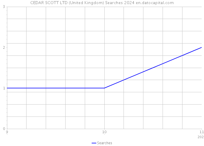 CEDAR SCOTT LTD (United Kingdom) Searches 2024 
