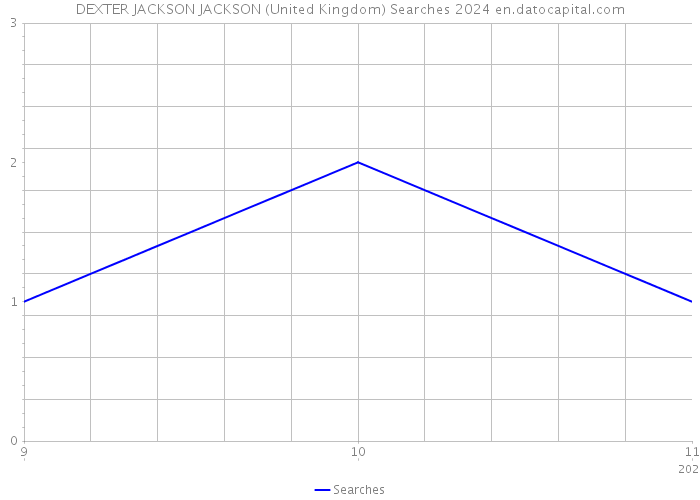 DEXTER JACKSON JACKSON (United Kingdom) Searches 2024 