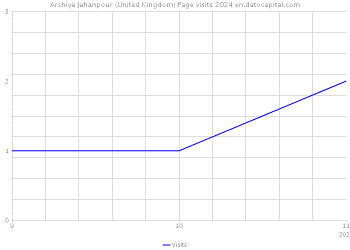 Arshiya Jahanpour (United Kingdom) Page visits 2024 
