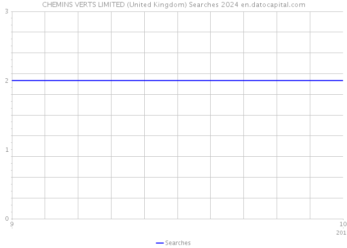 CHEMINS VERTS LIMITED (United Kingdom) Searches 2024 