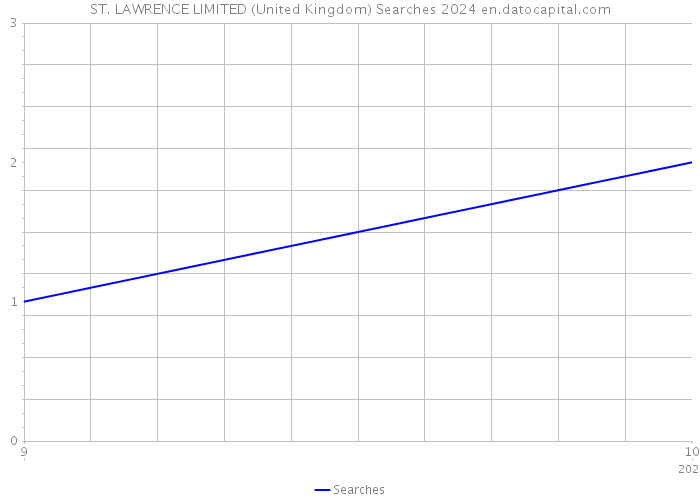 ST. LAWRENCE LIMITED (United Kingdom) Searches 2024 