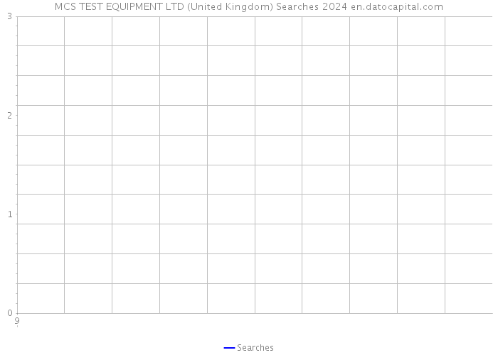 MCS TEST EQUIPMENT LTD (United Kingdom) Searches 2024 