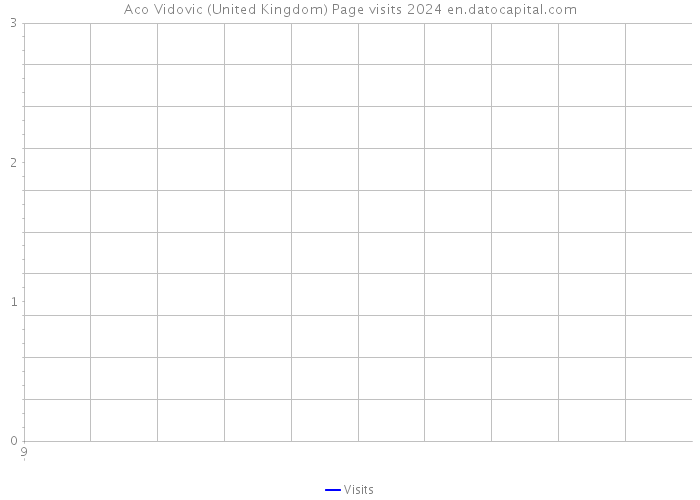 Aco Vidovic (United Kingdom) Page visits 2024 