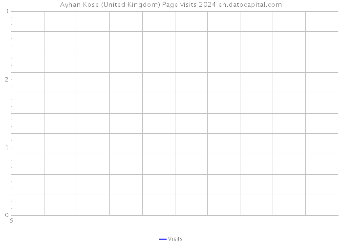 Ayhan Kose (United Kingdom) Page visits 2024 
