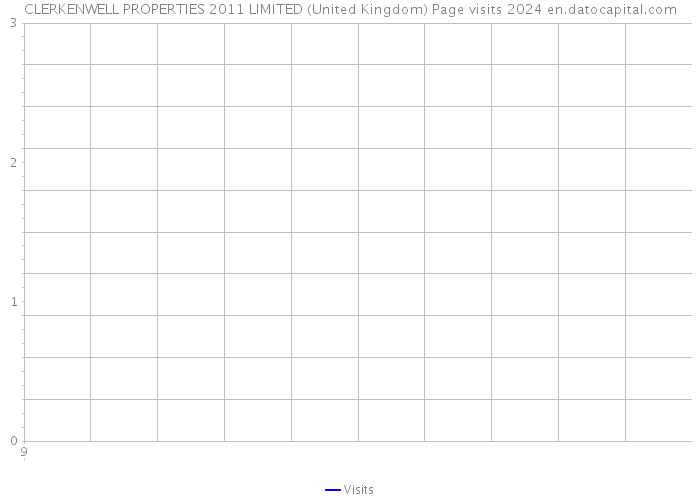 CLERKENWELL PROPERTIES 2011 LIMITED (United Kingdom) Page visits 2024 