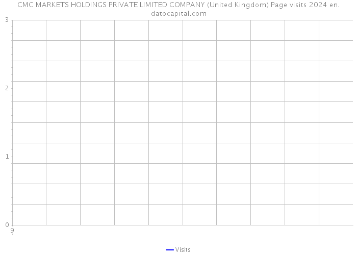 CMC MARKETS HOLDINGS PRIVATE LIMITED COMPANY (United Kingdom) Page visits 2024 