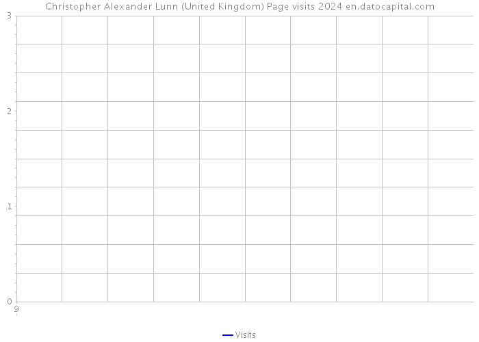 Christopher Alexander Lunn (United Kingdom) Page visits 2024 