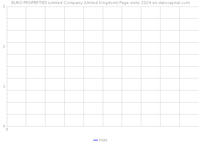 EURO PROPERTIES Limited Company (United Kingdom) Page visits 2024 