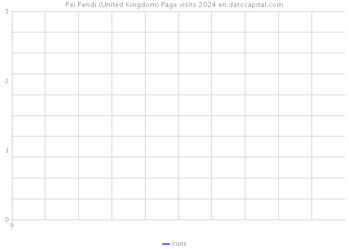 Fei Fendi (United Kingdom) Page visits 2024 