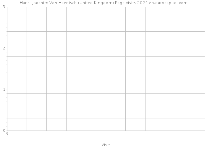Hans-Joachim Von Haenisch (United Kingdom) Page visits 2024 